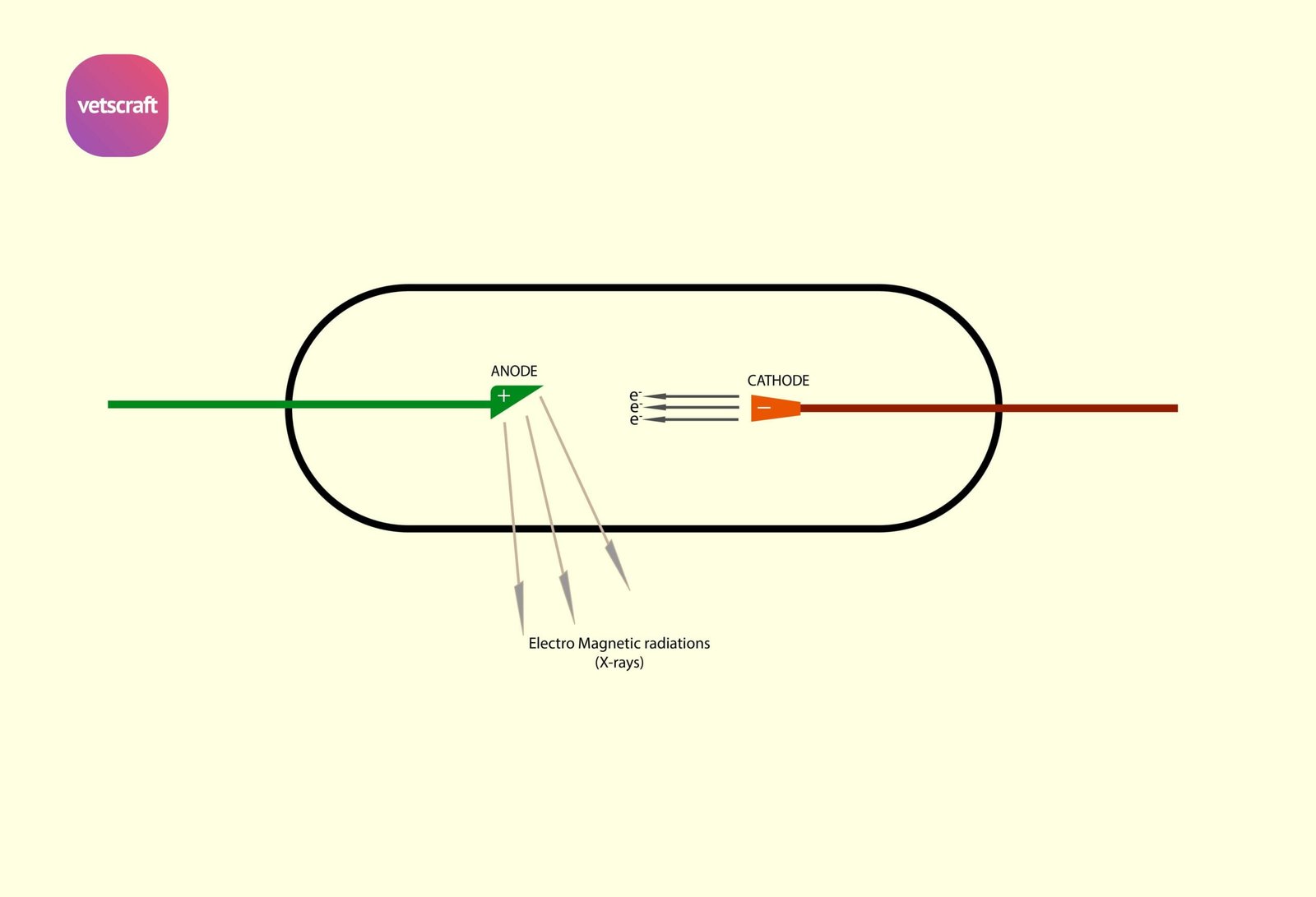 Production of xrays Sequence of Events and Emission