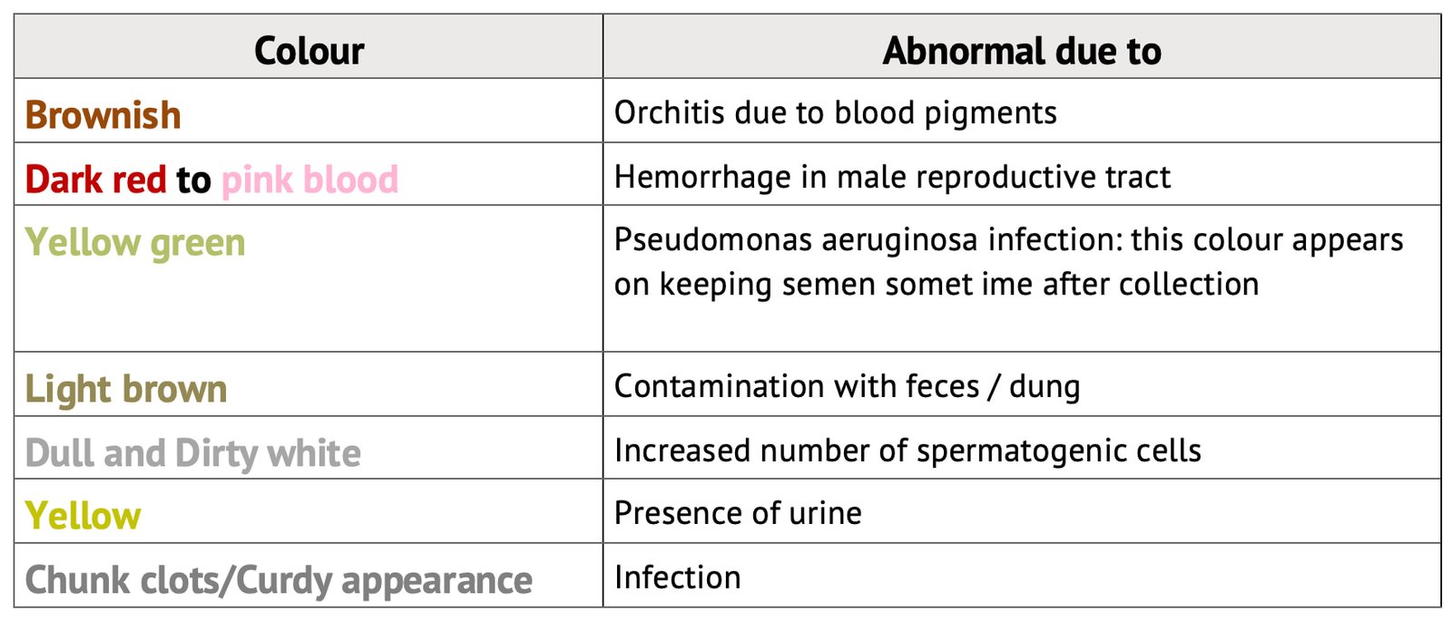 Abnormal Colours of Semen