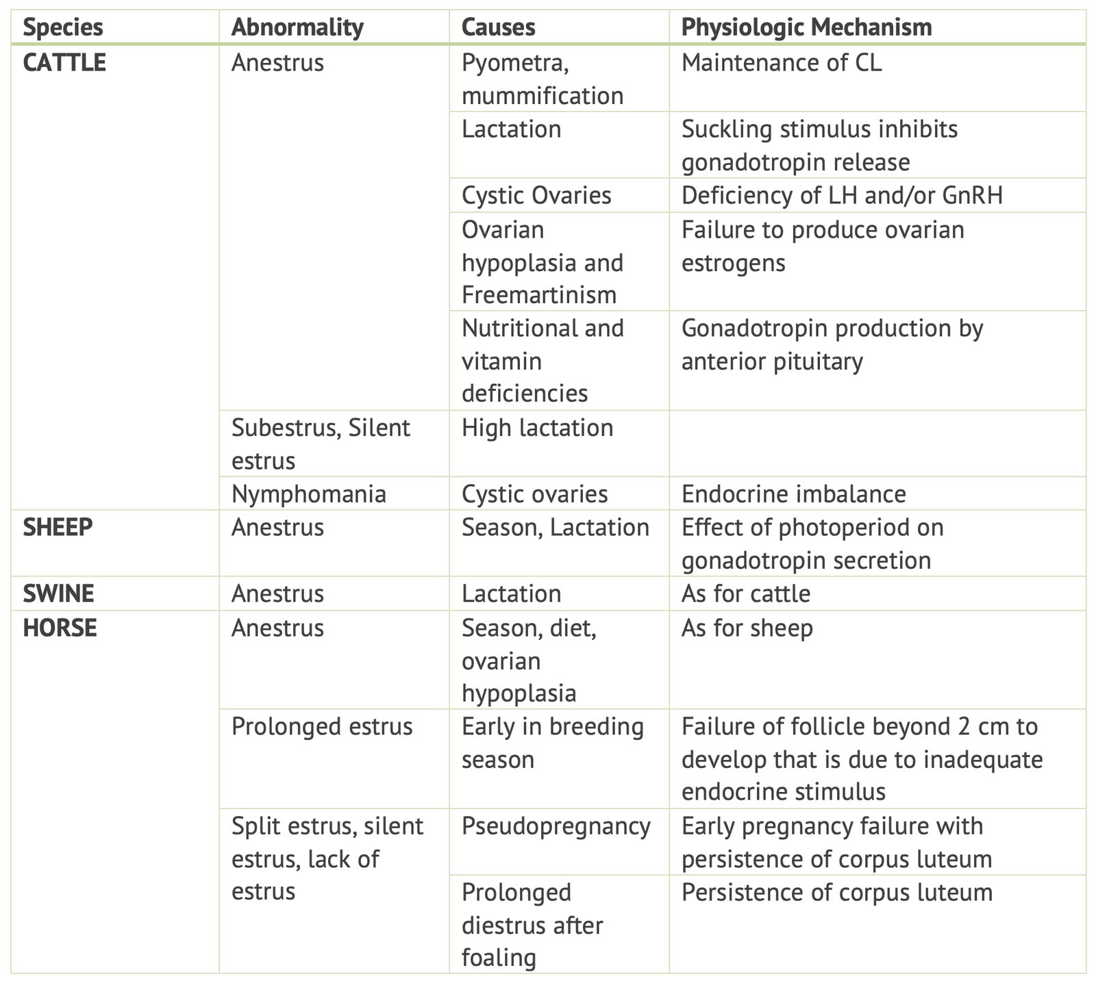 Abnormalities of Estrus in Animals