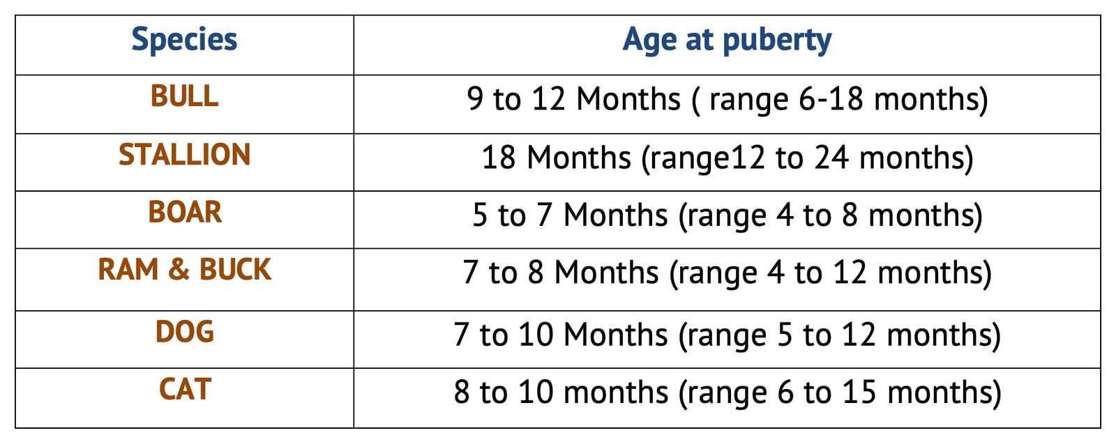 Age at puberty in Male Animals