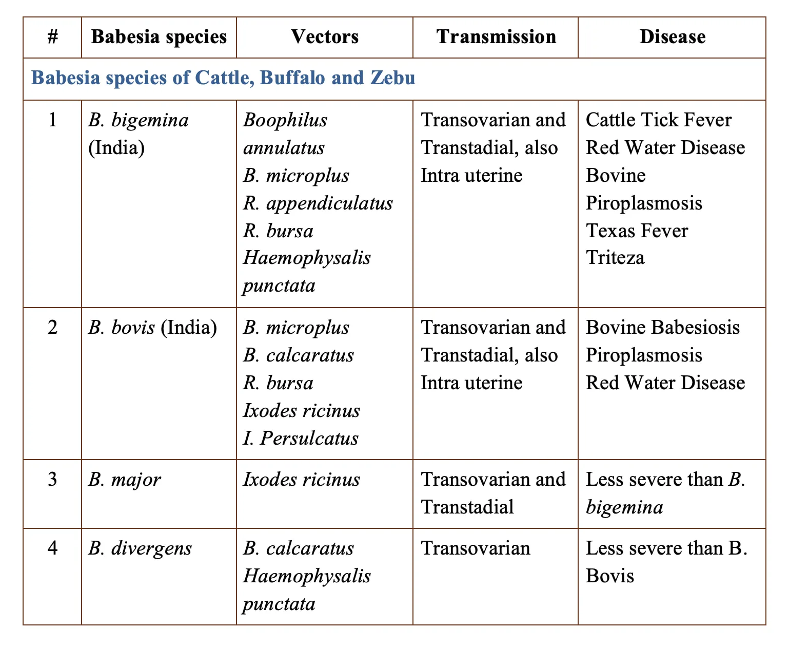 Babesia species of Cattle, Buffalo and Zebu