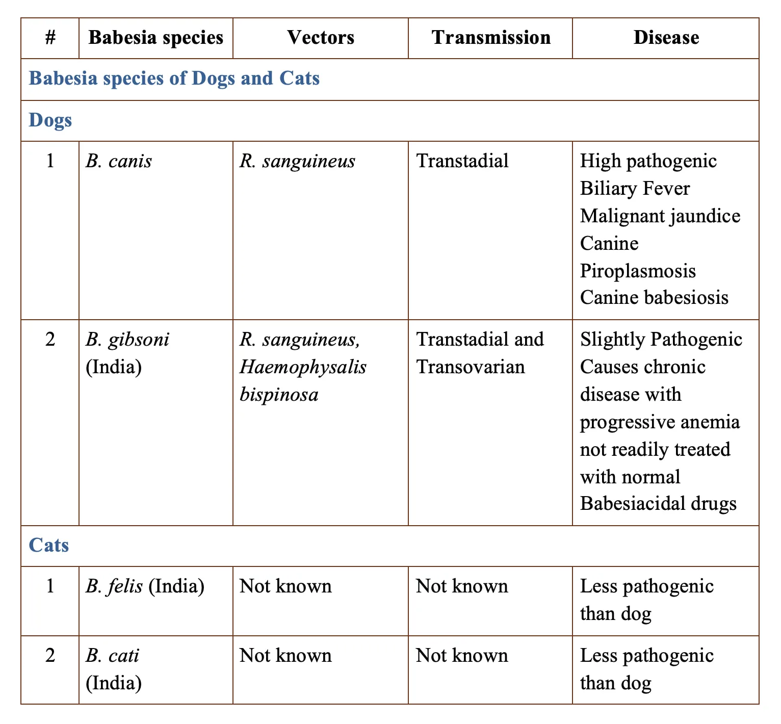 Babesia species of Dogs and Cats
