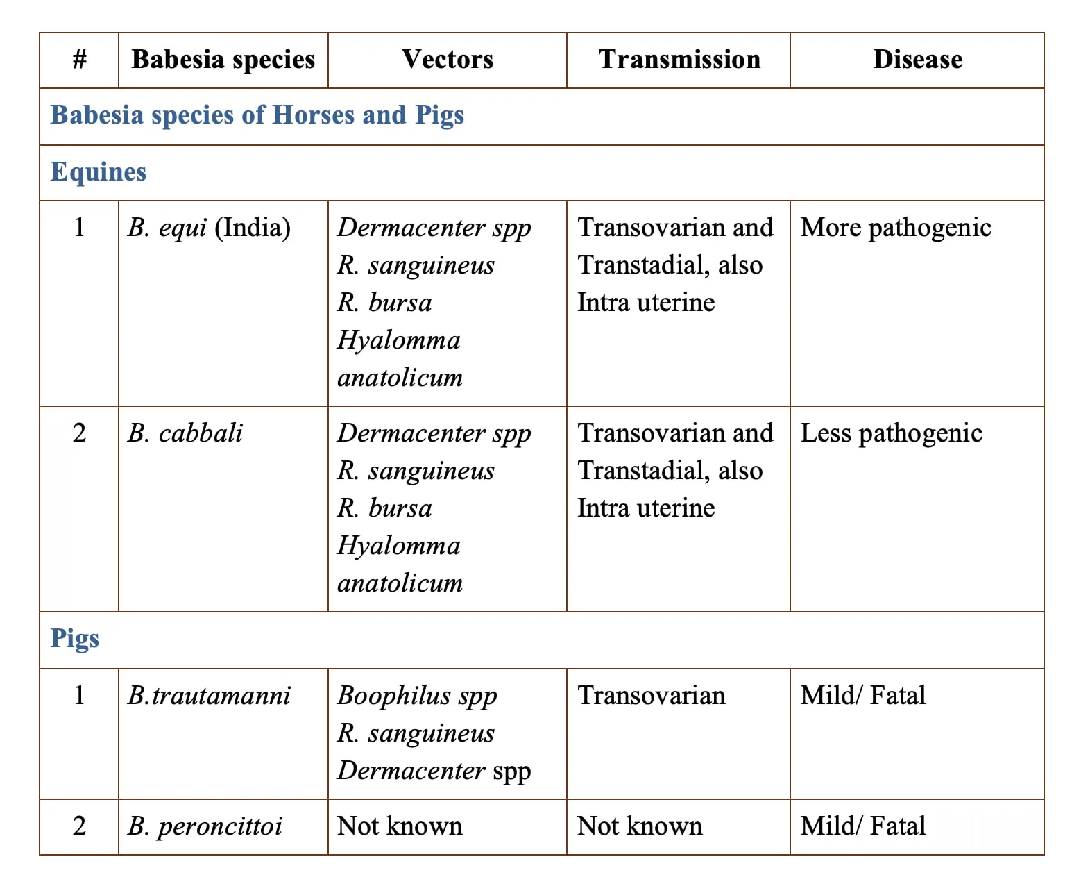 Babesia species of Horses and Pigs