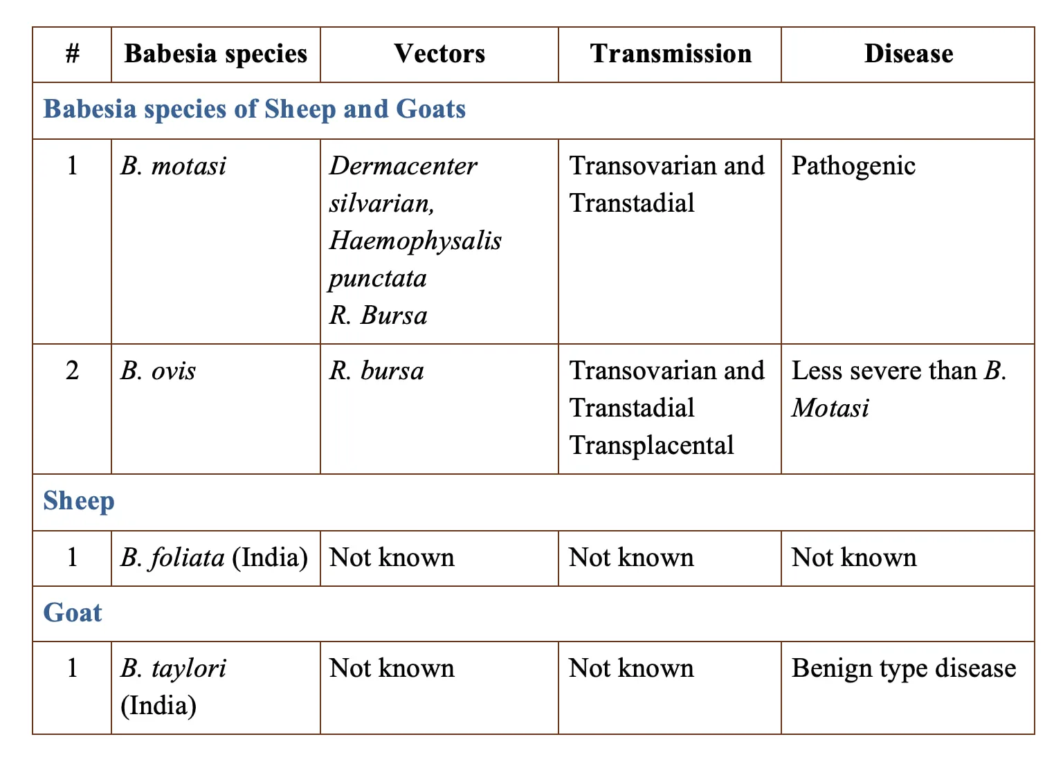 Babesia species of Sheep and Goats
