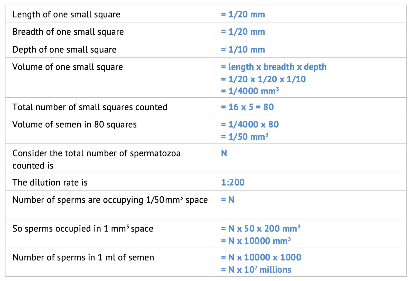 Calculation for Semen Concentration Estimation