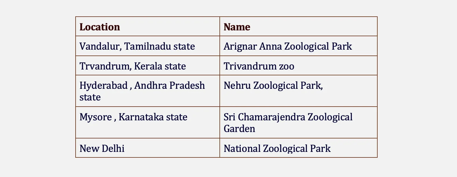 Captive Wild Animal Places in India