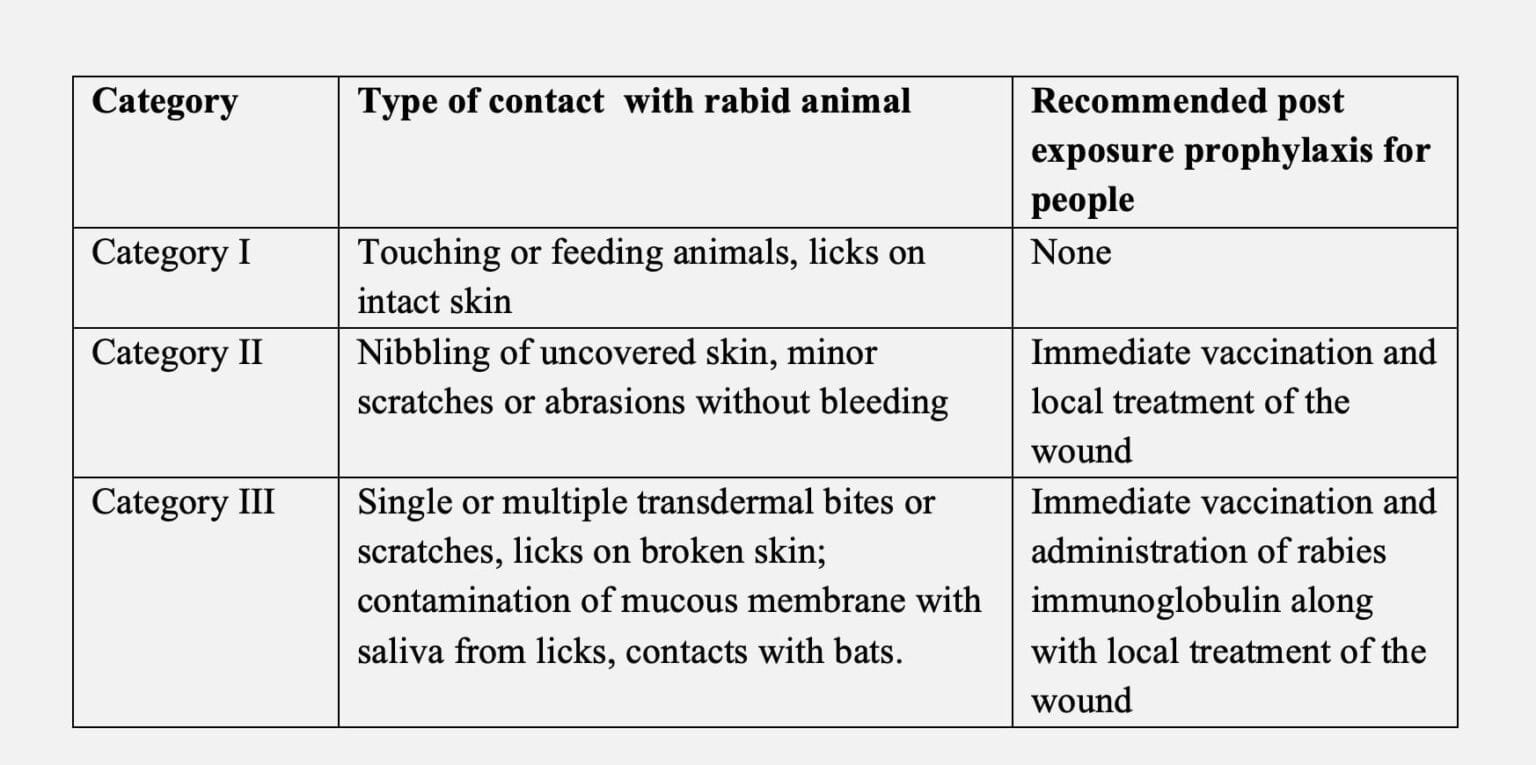 Prevention and Control of Rabies | Pre & Post Bite Prophylaxis