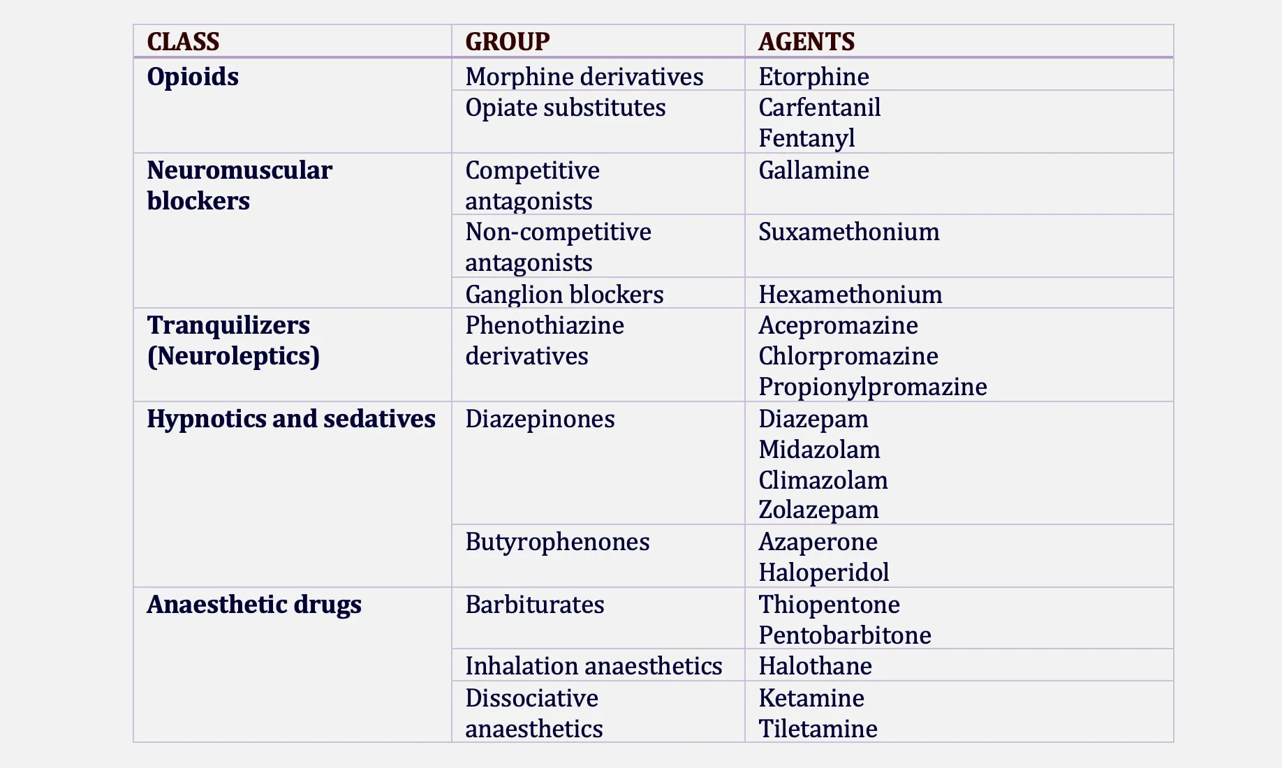 Classification of Drugs for Restraint of Wild Animals