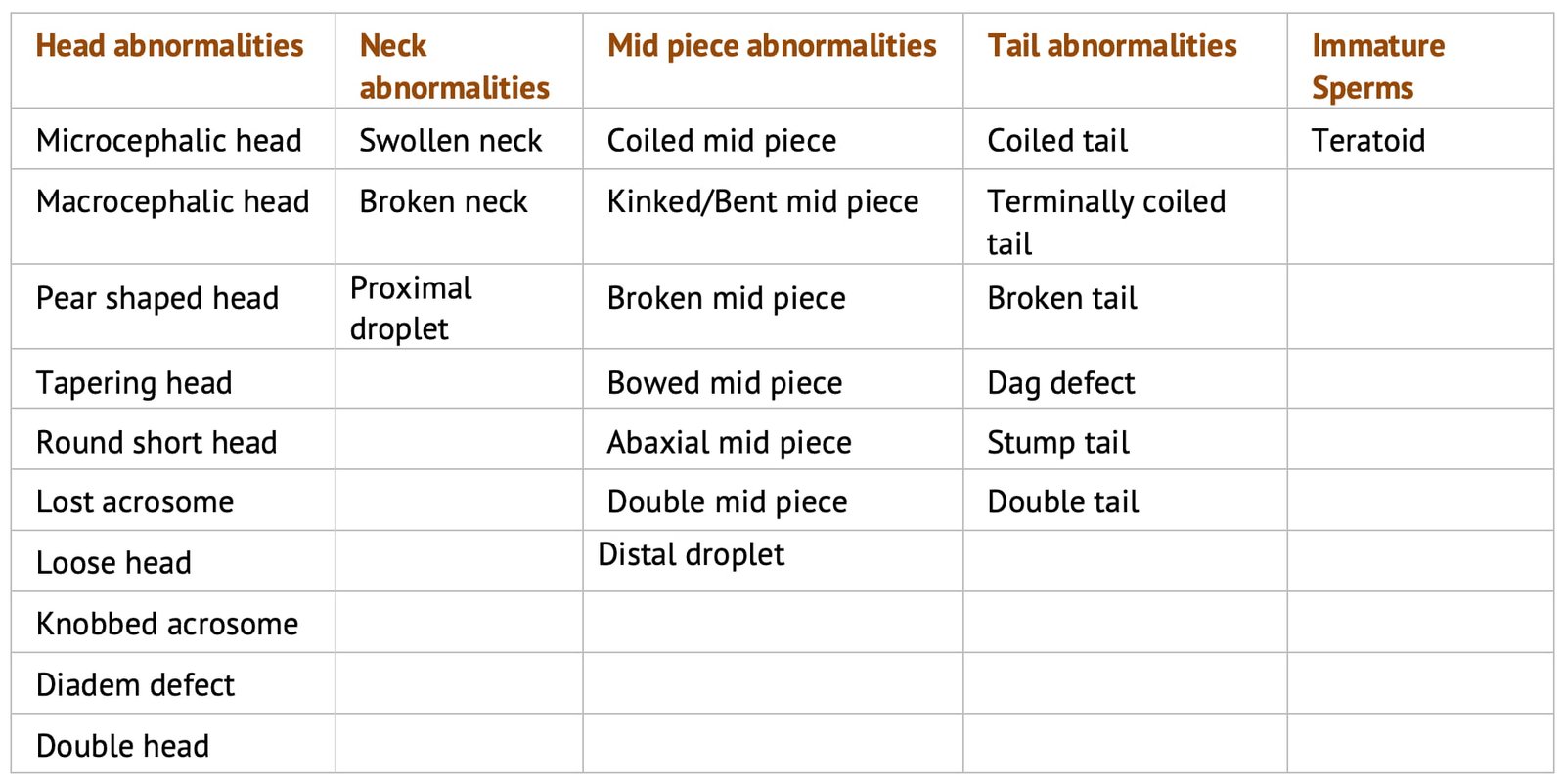 Classification of Sperm Abnormalities