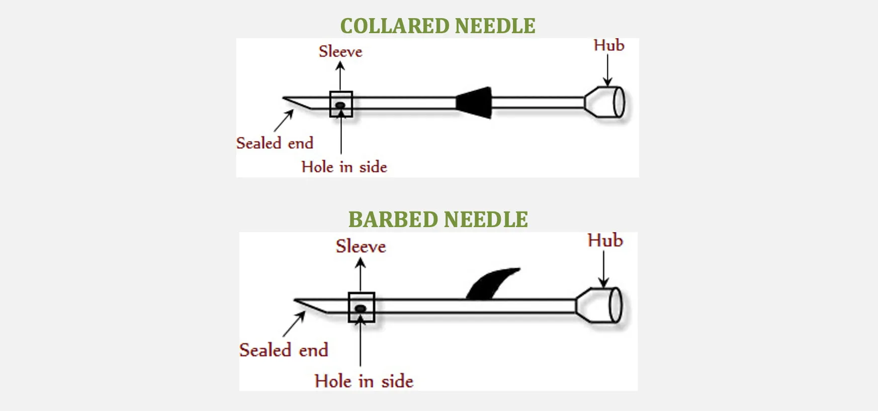 Collared or Barbed or Ordinary Dart Needles for Delivery of Drug Materials for Chemical Restraints in Wild Animals