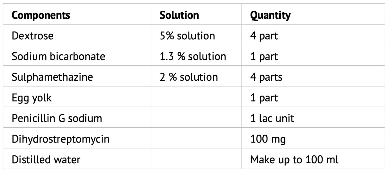 Composition of Kampschmidt or Egg Yolk Glucose Bicarbonate Extender (EYGB)