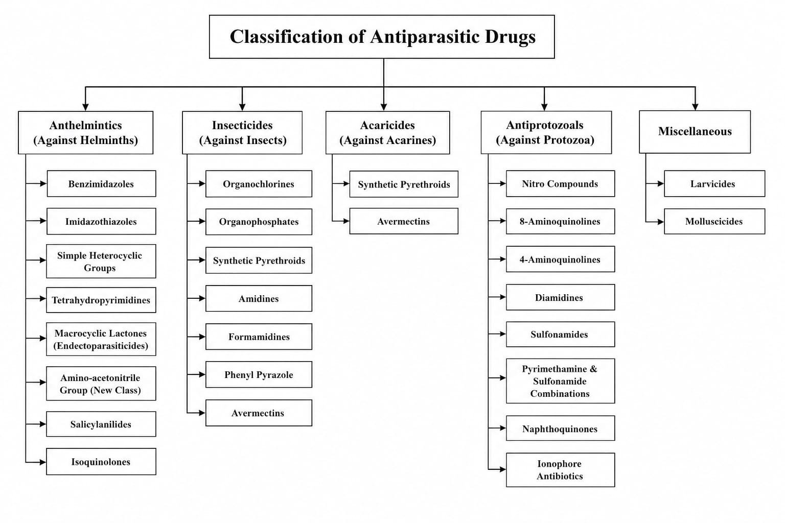 Control and Treatment of Parasitic Diseases in Animals