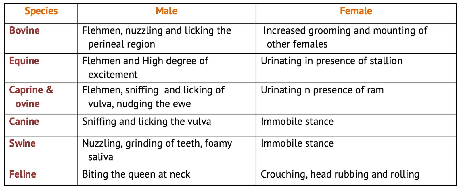 Courtship Behaviours in Different Species
