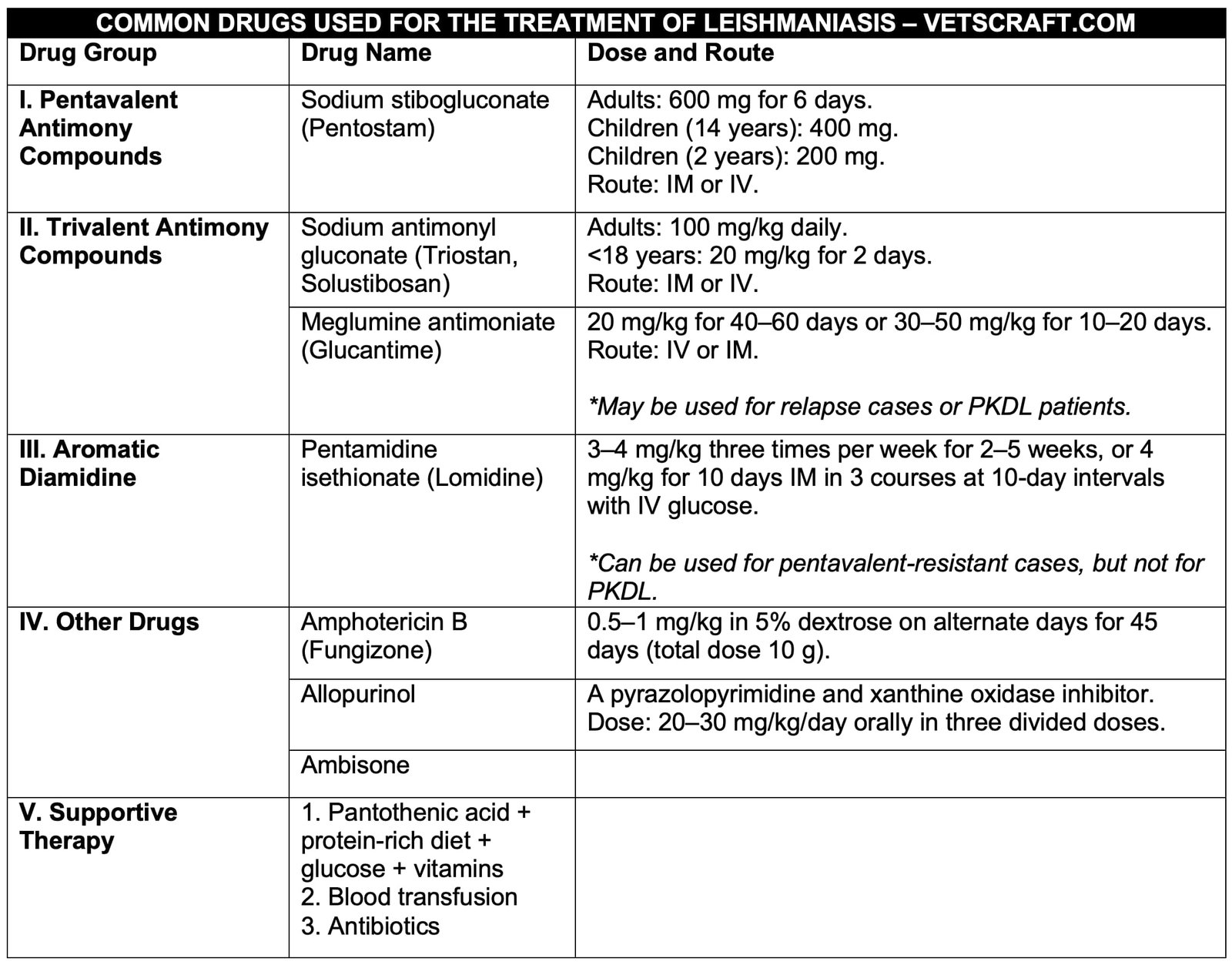 Drugs Used for the Treatment of Leishmaniasis