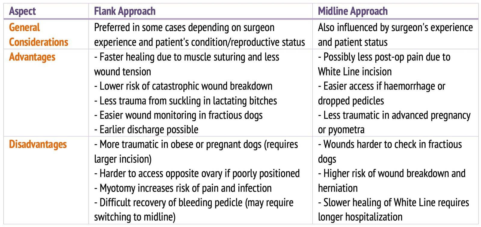 Flank Approach vs Midline Approach in Ovariohysterectomy (OHE) in Dogs