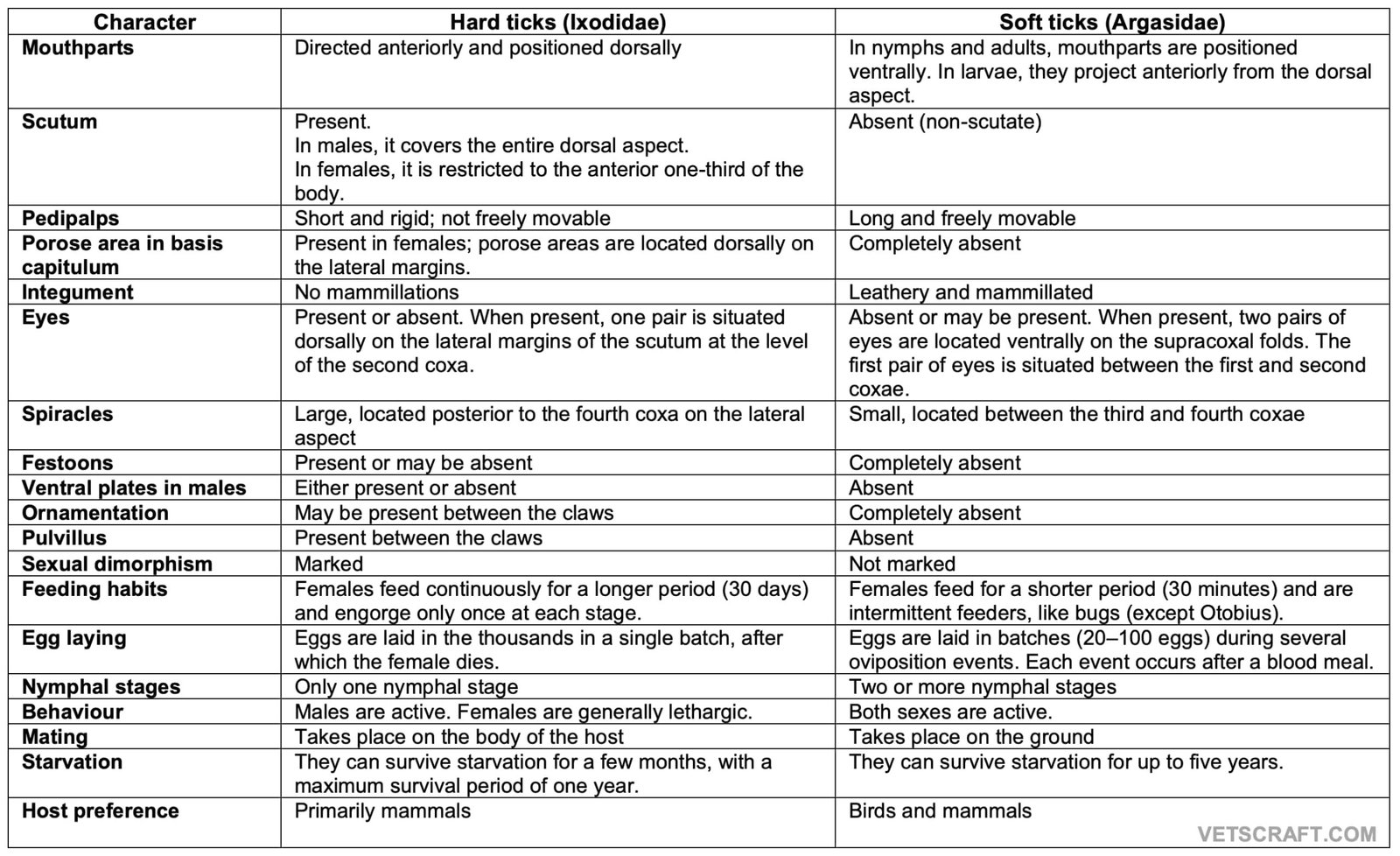 Hard Ticks vs. Soft Ticks (Key Differences Between Ixodidae and Argasidae)