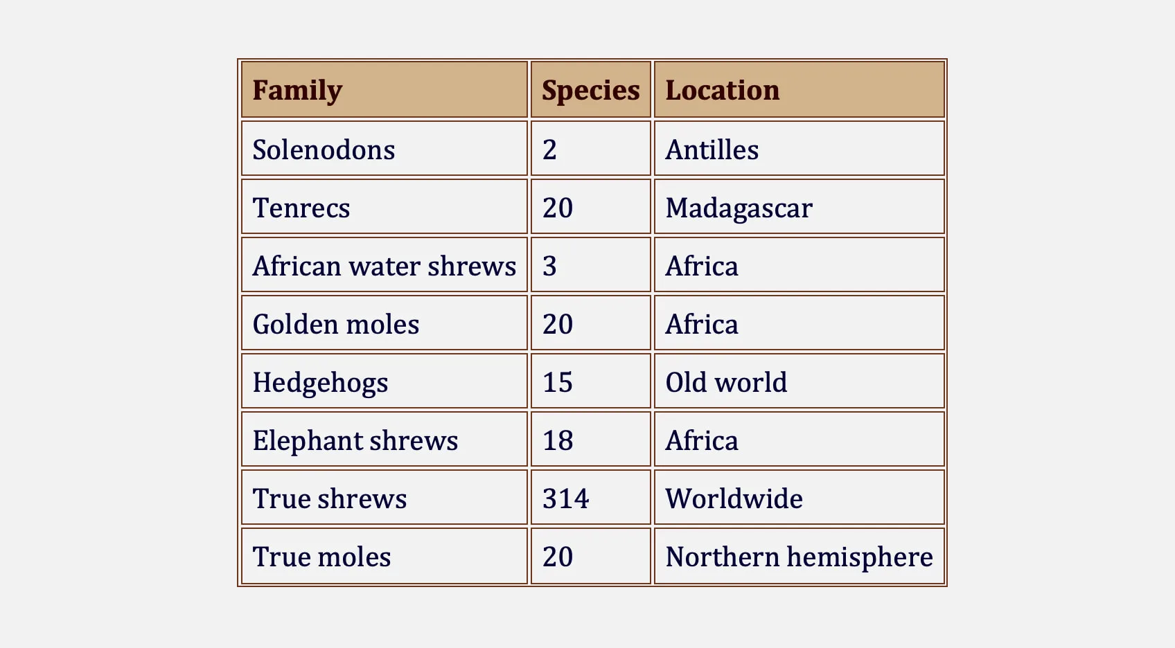 Insectivora- Family, Species and Location