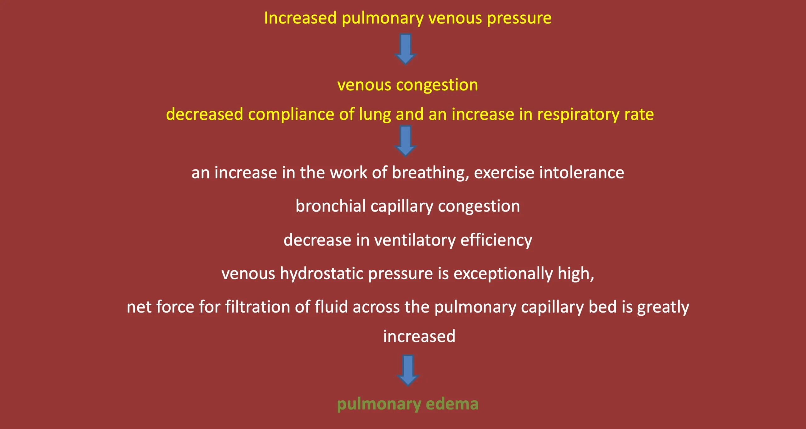 Left sided congestive heart failure (CHF)
