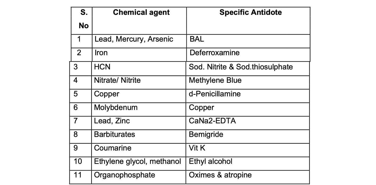 List of Specific Antidotes for Commonly Occurring Toxicities In Livestock