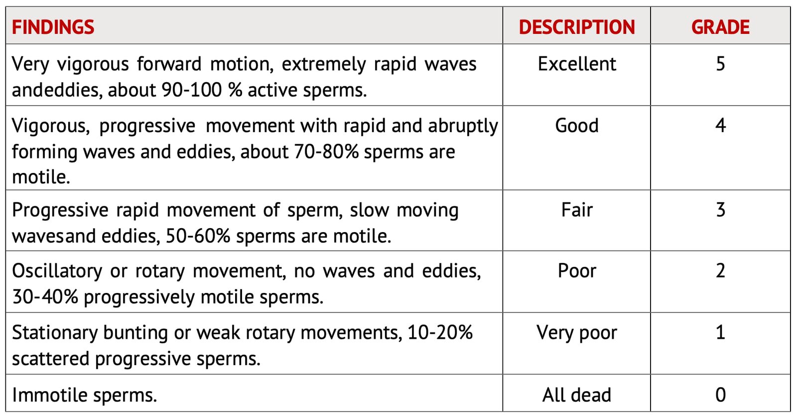 Mass Activity Findings, Description and Grading of Semen