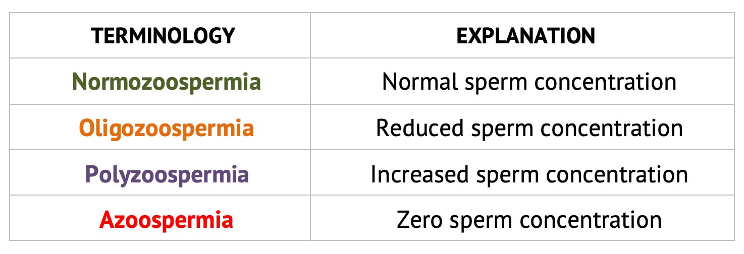 Nomenclature of Sperm Conditions (Normozoospermia, Oligozoospermia, Polyzoospermia and Azoospermia)