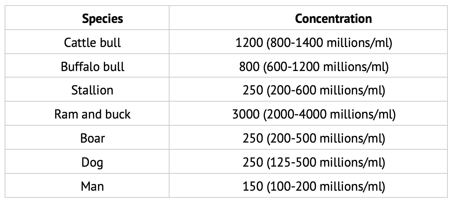 Normal Sperm Concentration in Different Species