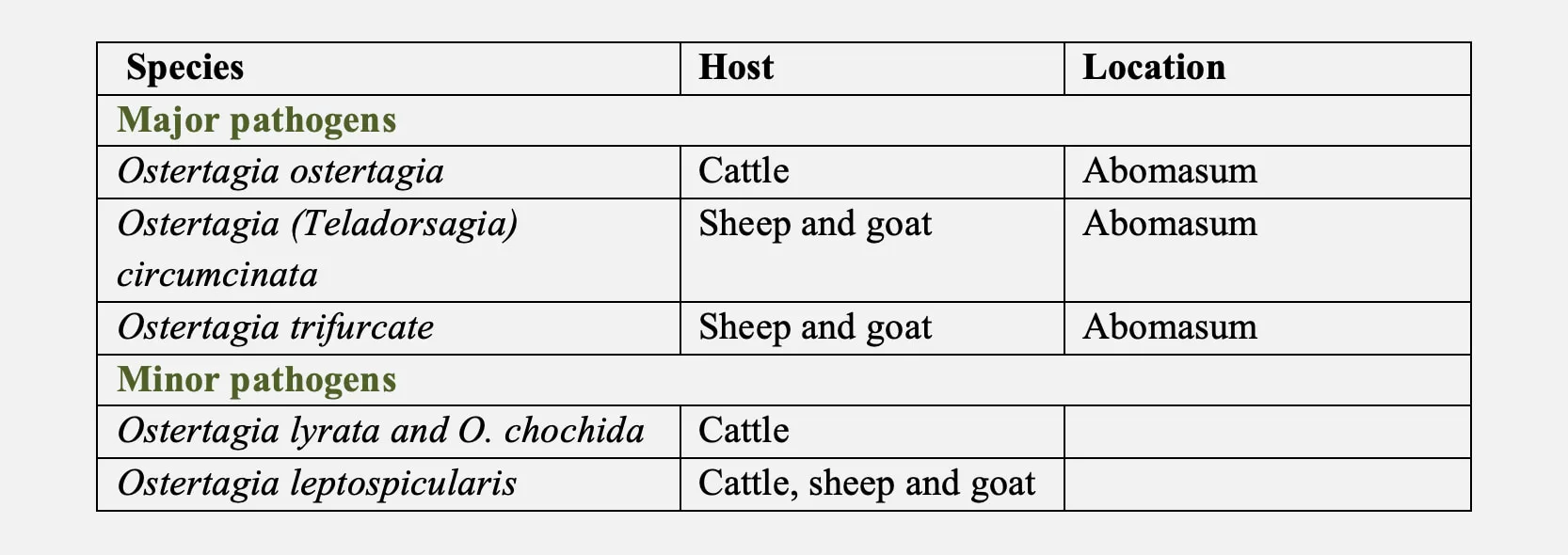 Ostertagiasis causing species, host, and affected location