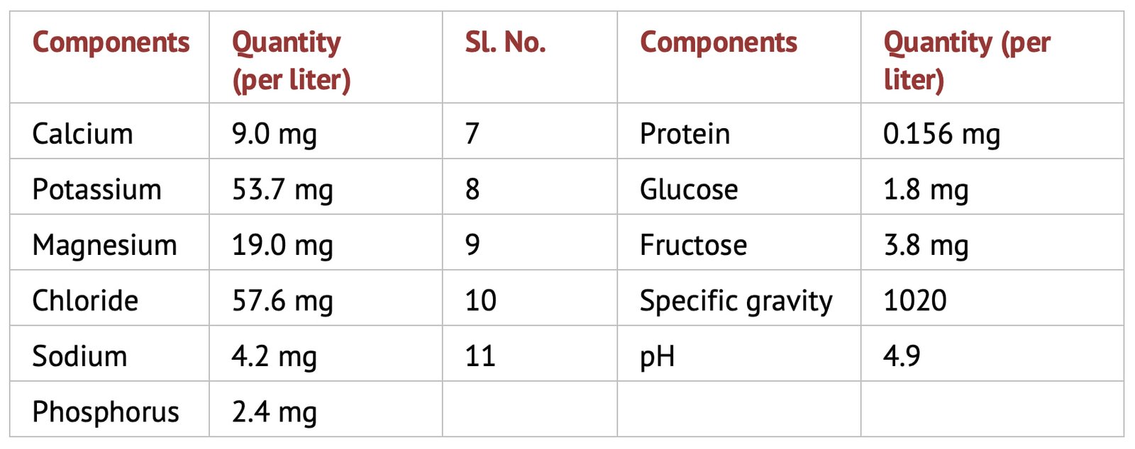 Part C of Coconut Milk Extender (CME)
