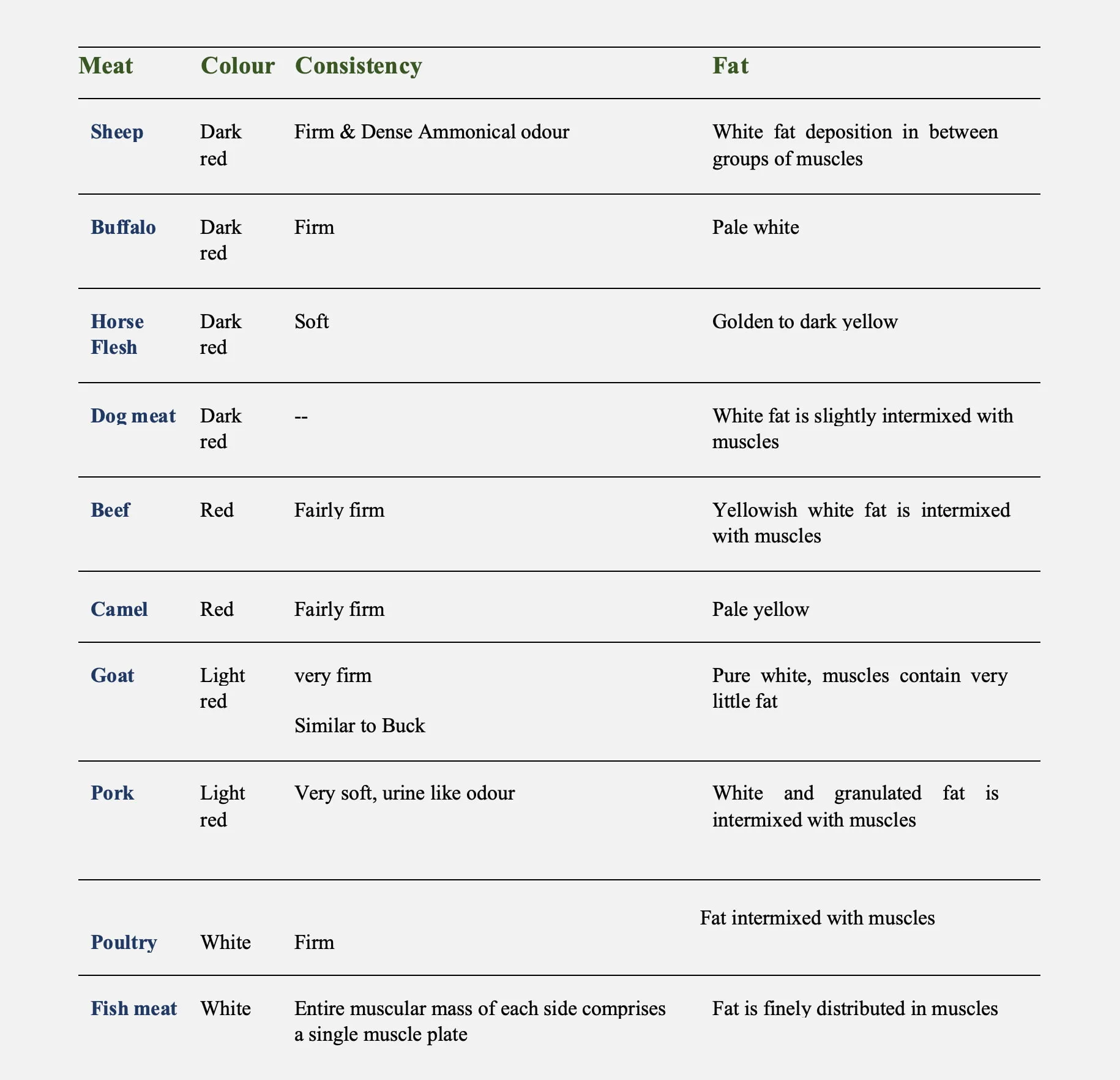 Physical Characteristics of Meat of Various Species