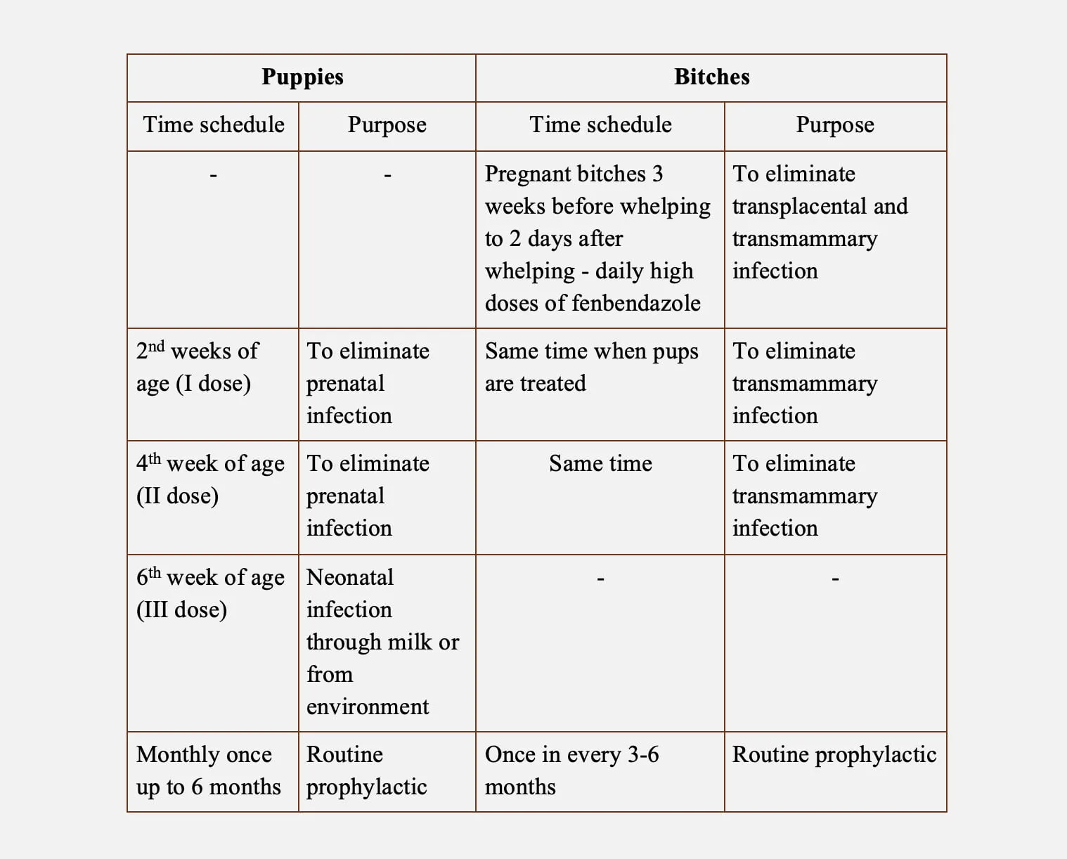 Prophylactic schedule for puppies and bitches for toxocara canis