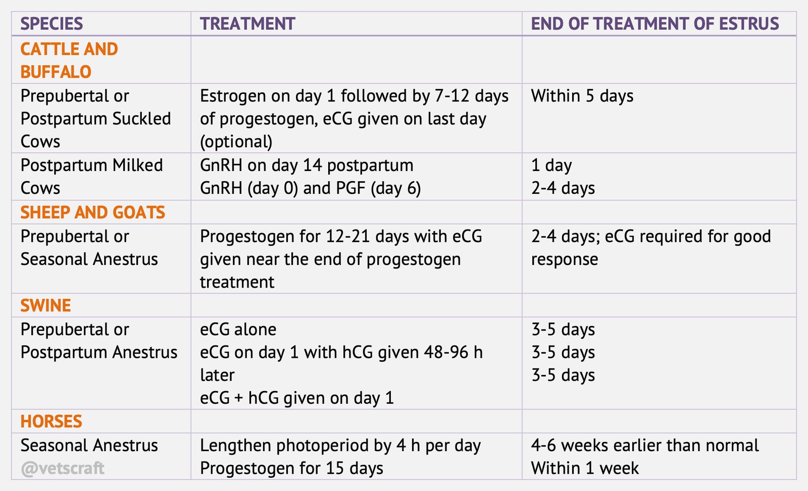 Protocols for Inducing Estrus and Ovulation in Farm Animals