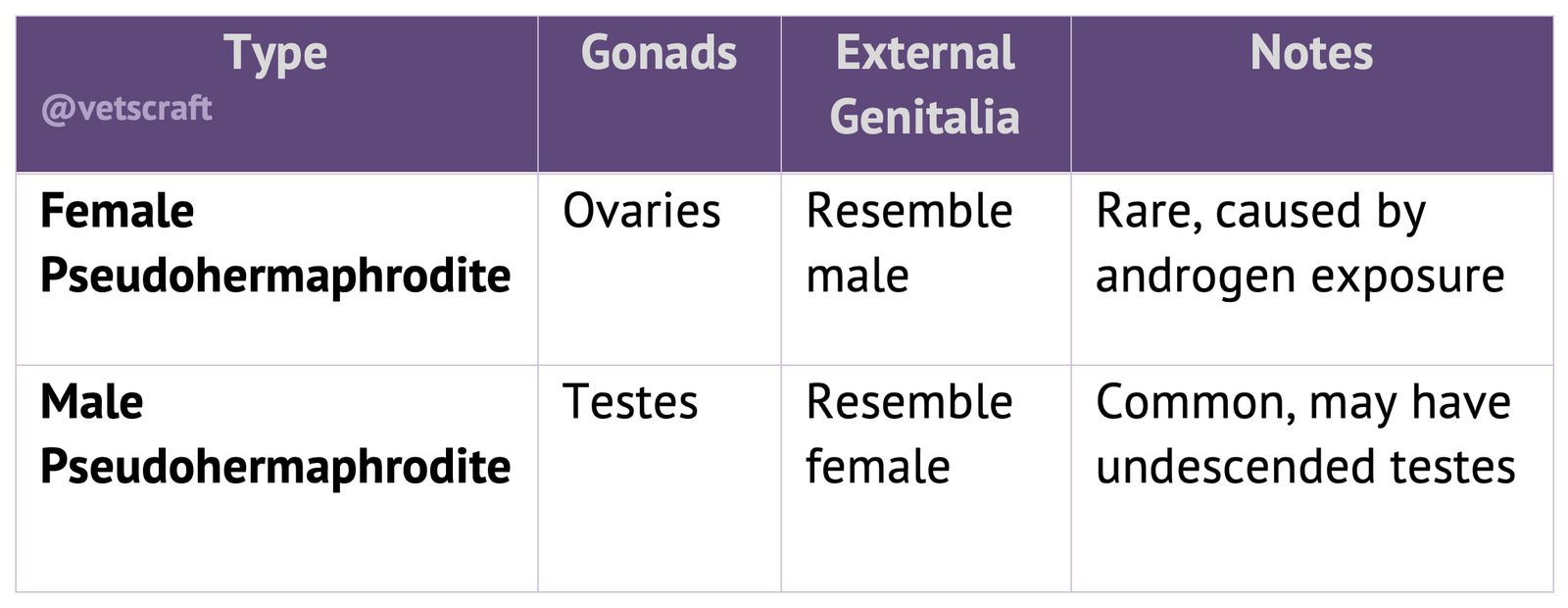 Pseudohermaphrodites and Pseudohermaphroditism in Animals