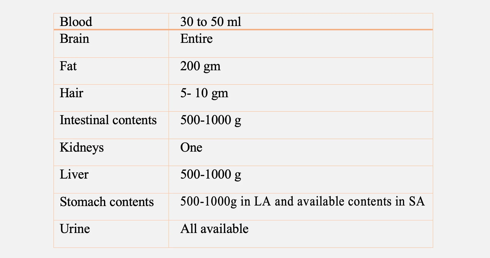 Quantity or Size of Tissue or Organs