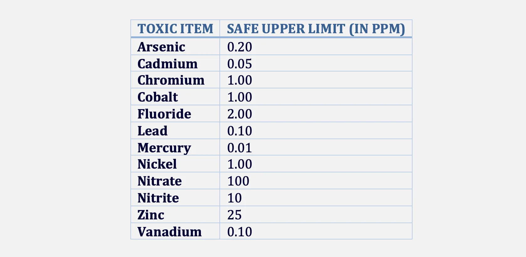 Safe Upper Limit of Toxic Substances in Water for Zoo Animals