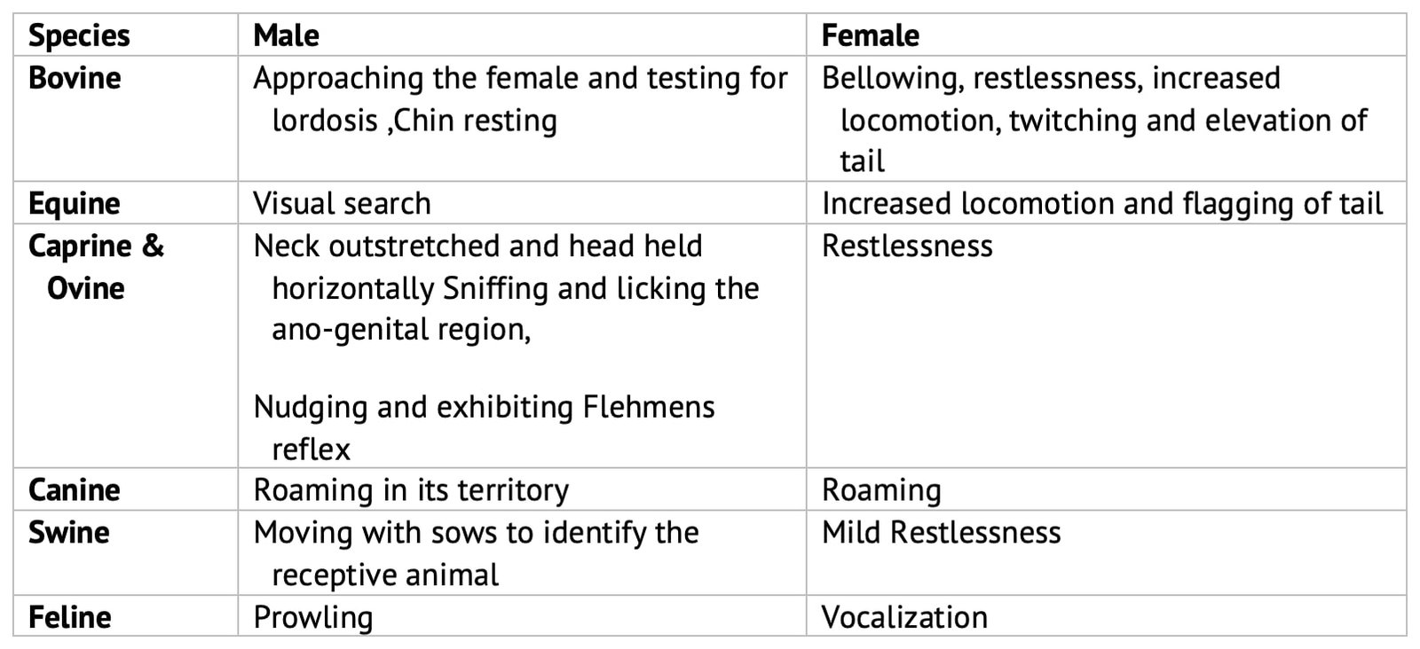 Searching Behaviour of Sexual Partner