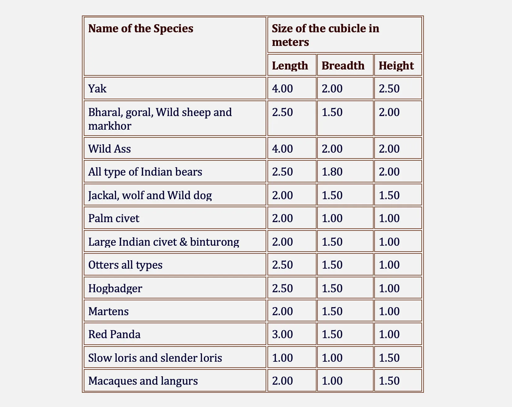 Size of Housing of Wild Animals (2)