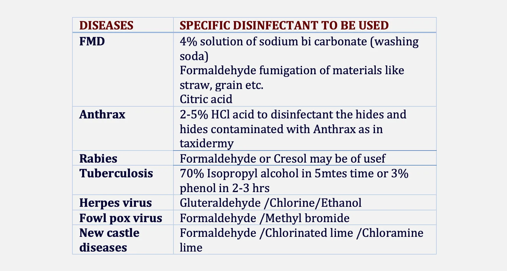 Specific Disinfectant Used for Hygiene and Sanitation in Zoo