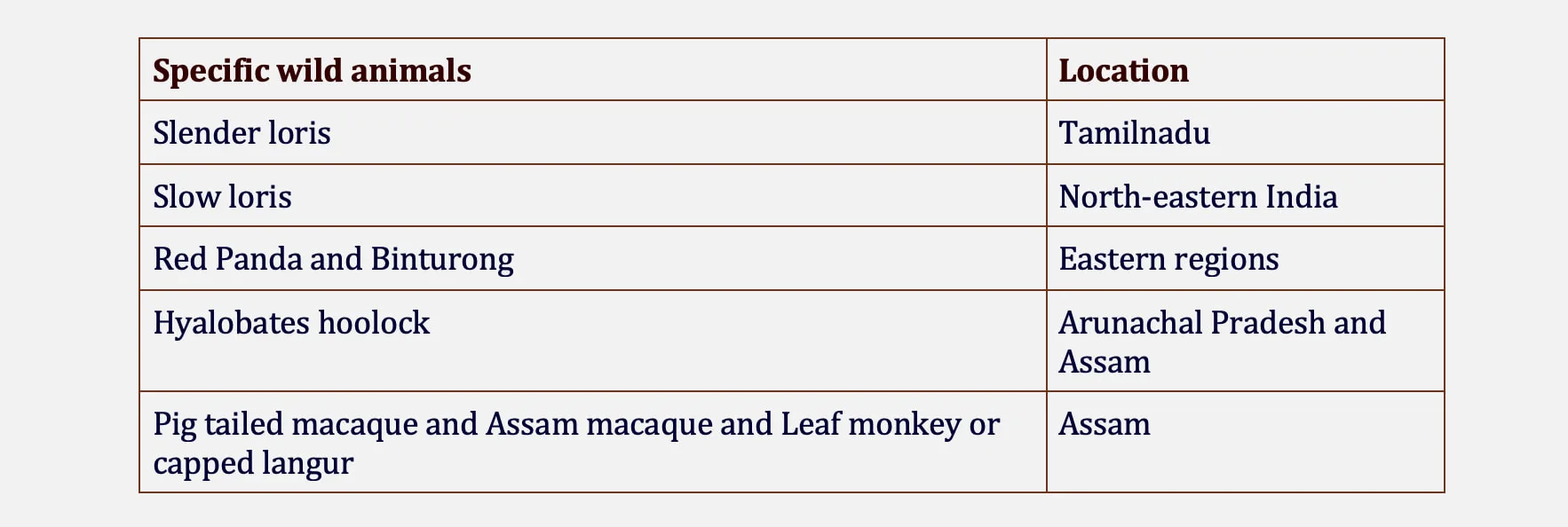 Specific wild animals and habitats location