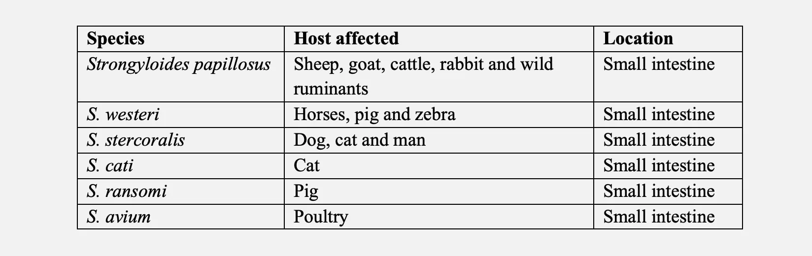 Strongyloides Species and Host Affected with Strongyloidiasis