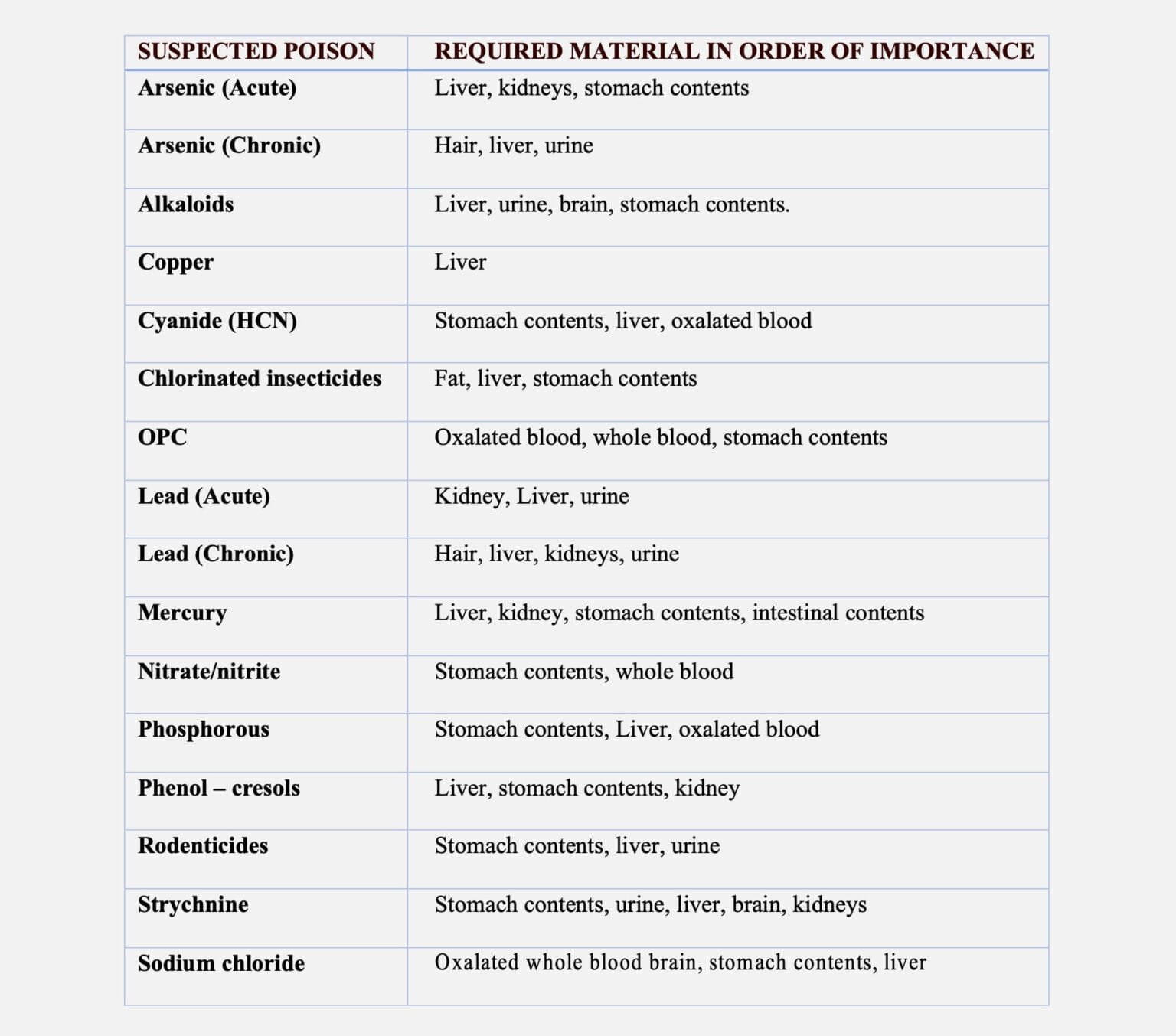 Submission of Specimens in Suspected Cases of Poisoning | VMD