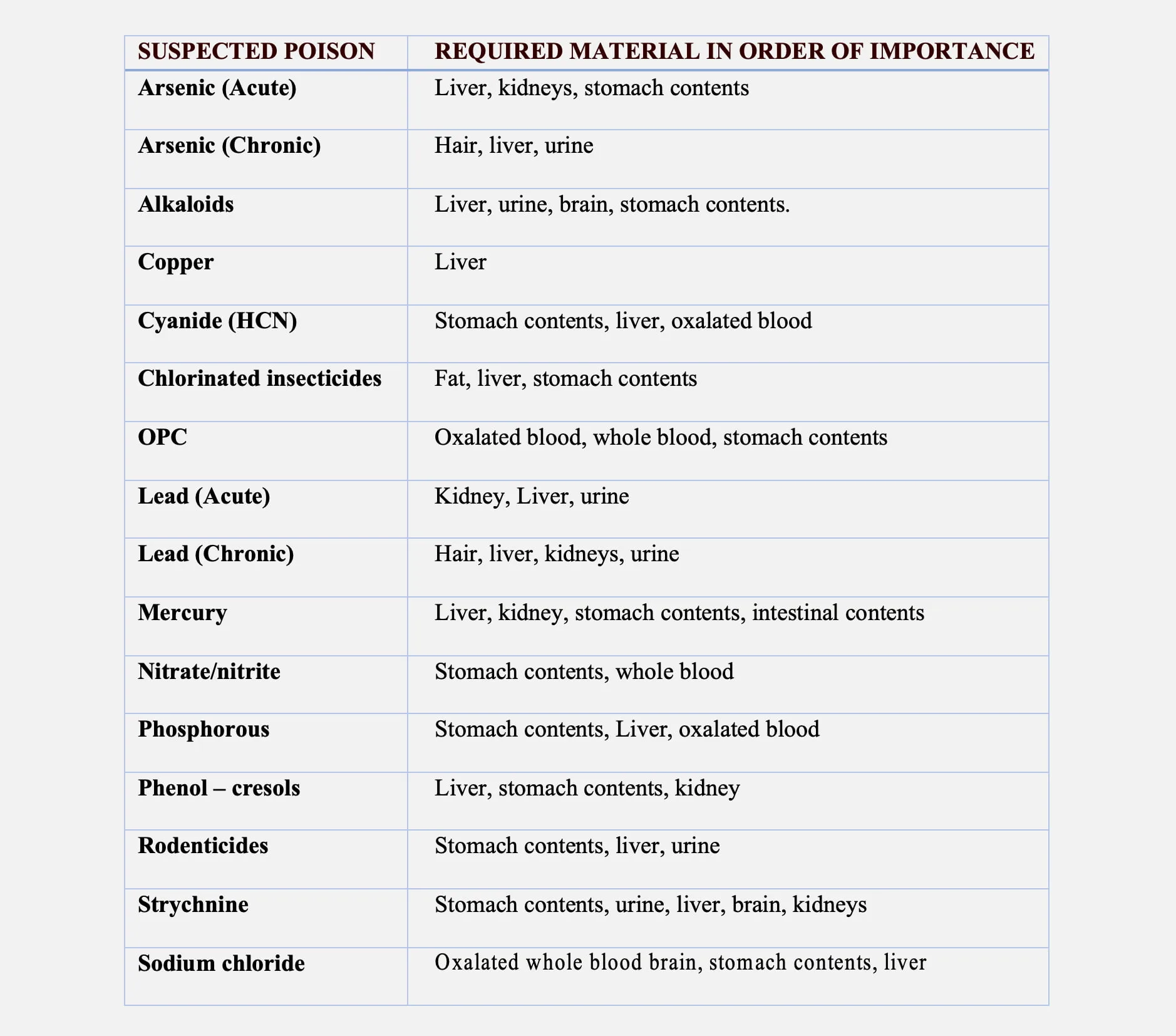 Submission of Specimens in Suspected Cases of Poisoning