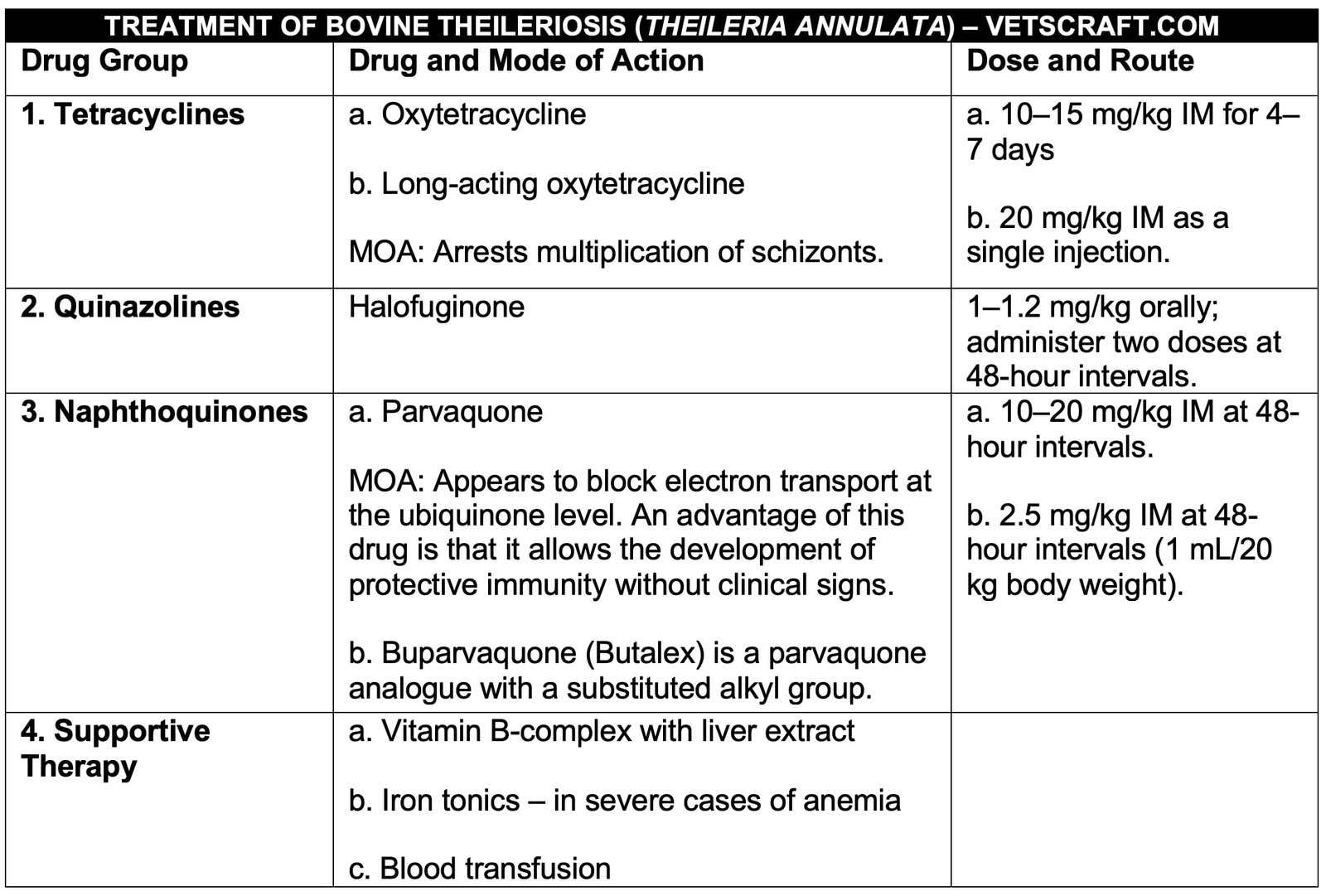 Treatment of Bovine Theileriosis (Theileria annulata)