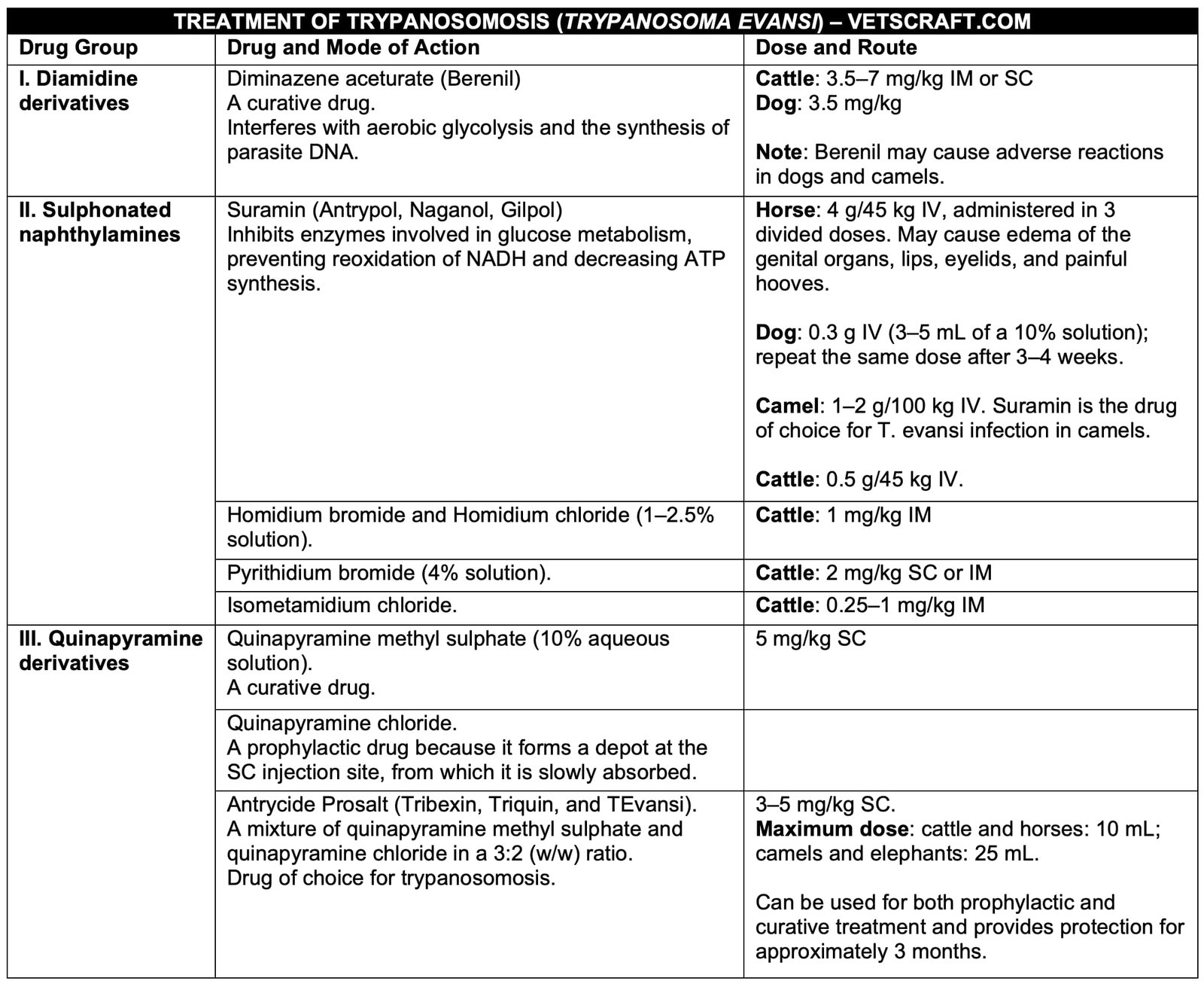 Treatment of Trypanosomosis (Trypanosoma evansi)