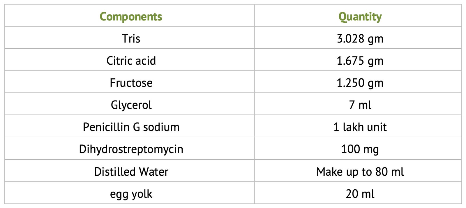 Tris-egg Yolk-glycerol Diluent (Universal Diluent)