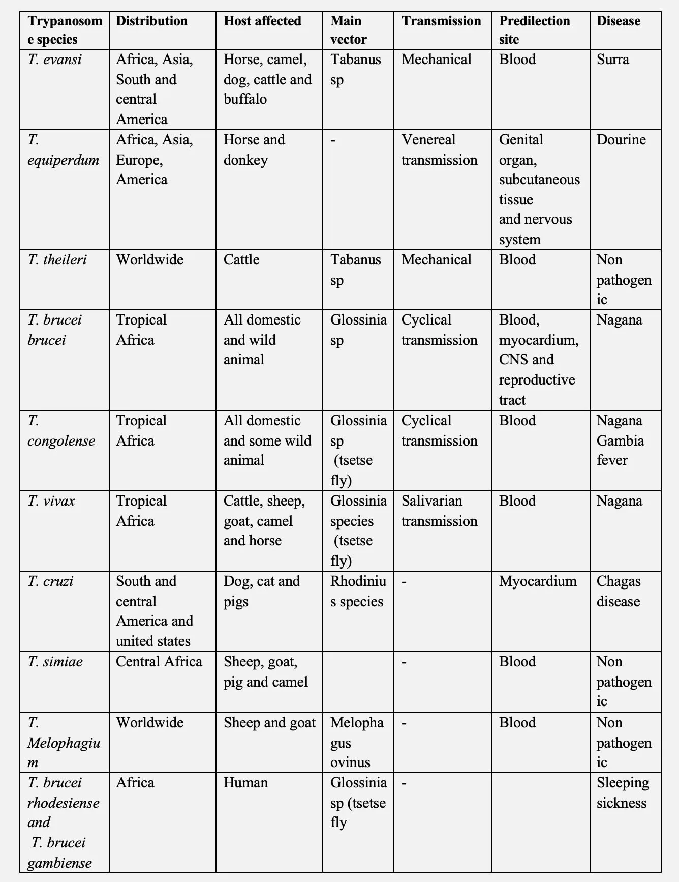 Trypanosomiasis causing parasites
