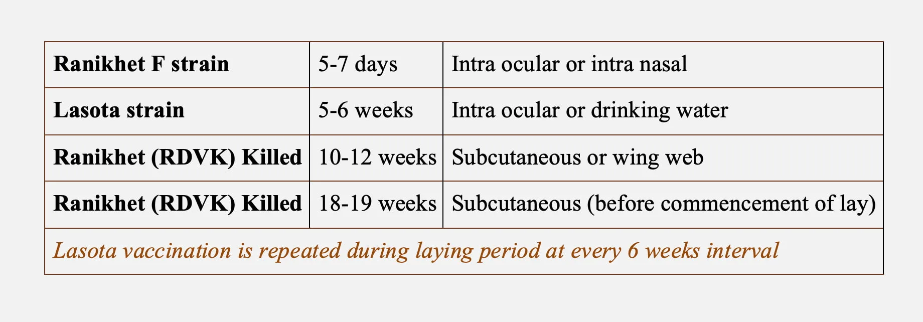 Vaccination schedule for layer against Newcastle Disease (Ranikhet Disease)