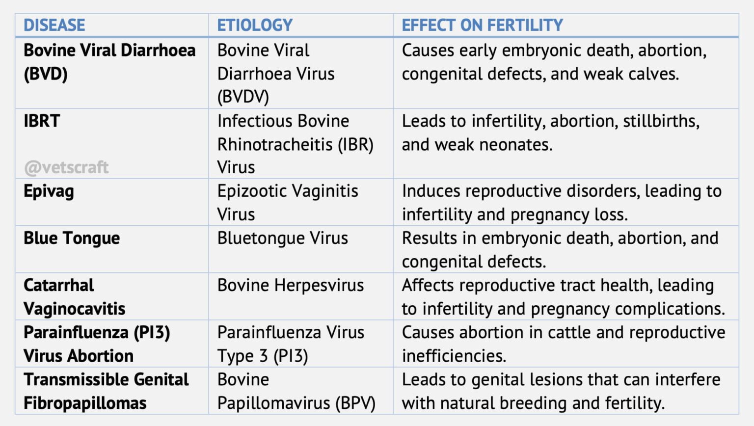 Viral Diseases Causing Infertility in Animals | Etiology & Treatment