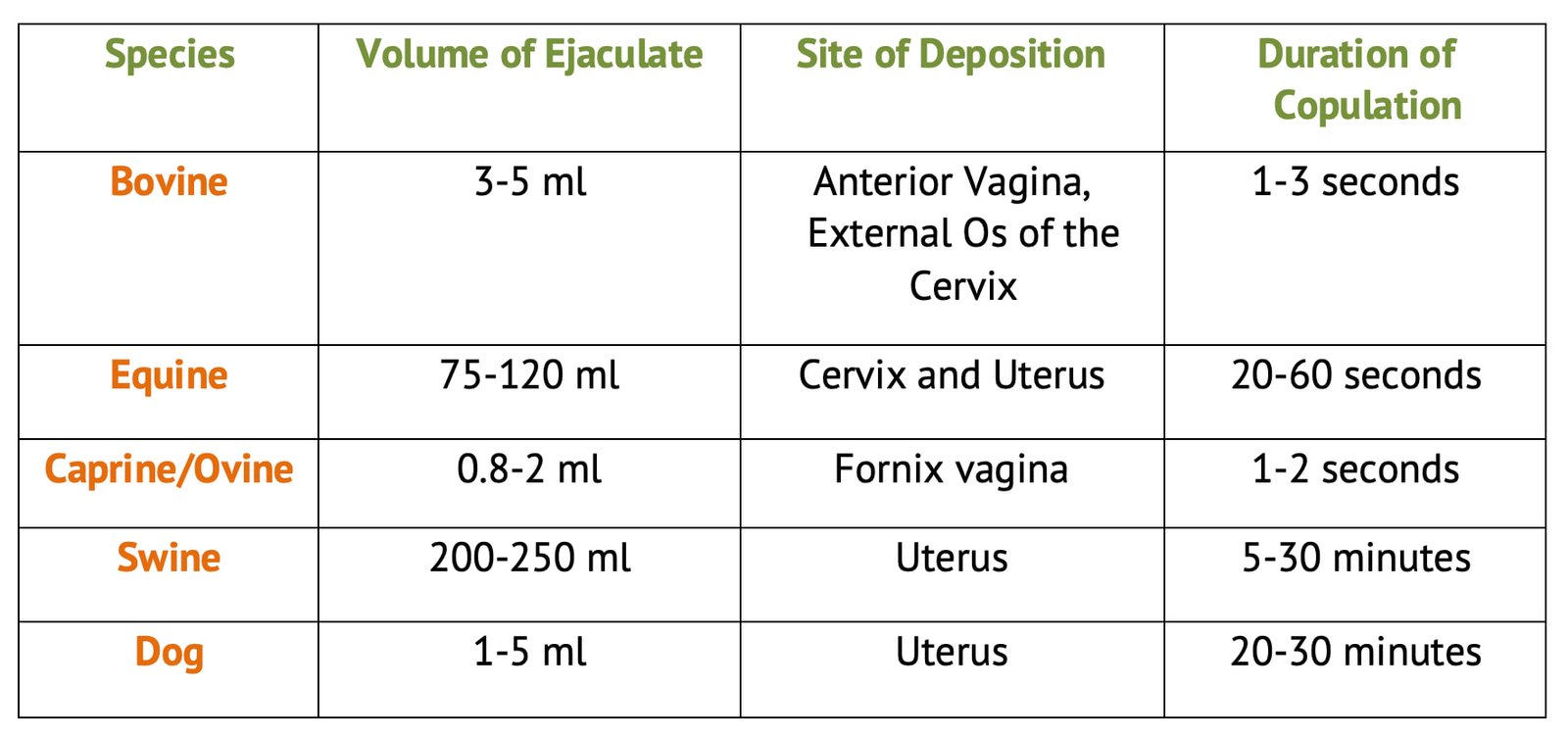 Volume of Ejaculate, Site of Deposition and Duration of Copulation in Different Species
