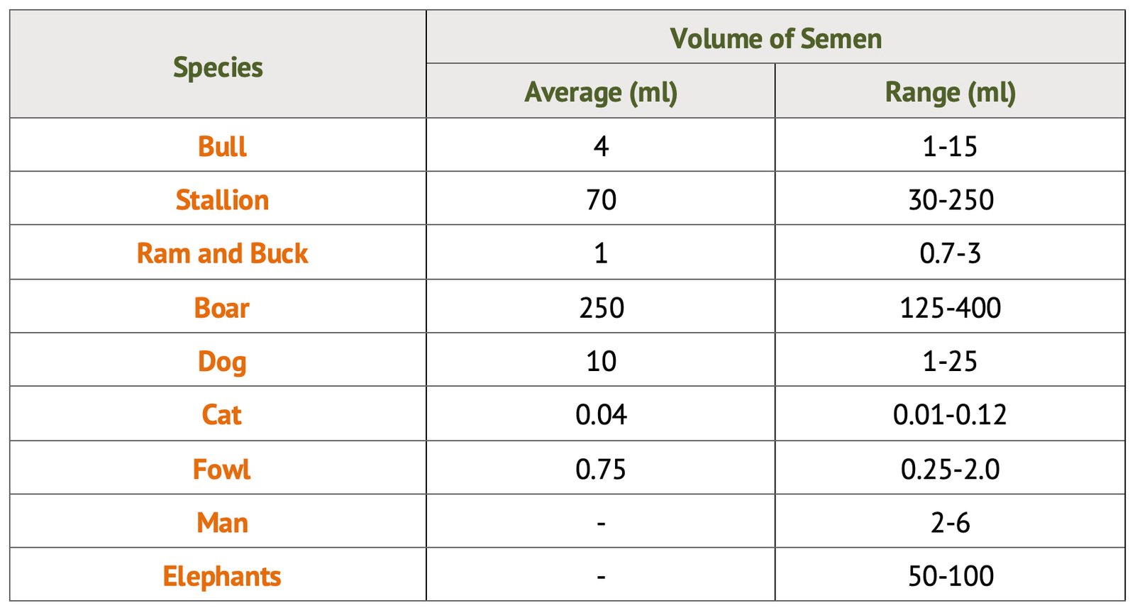 Volume of Semen in Different Species