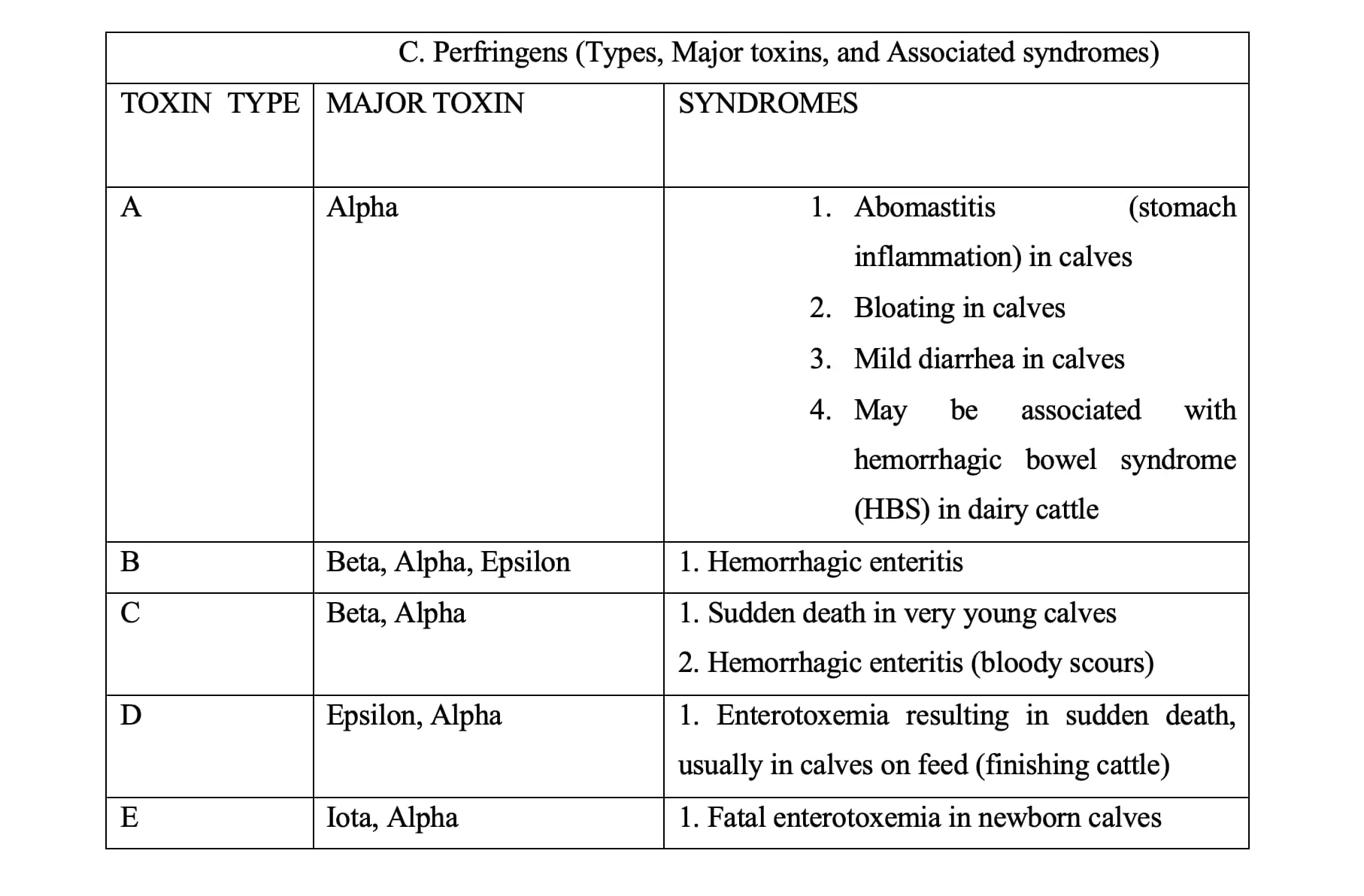 Enterotoxemia Types (causing bacteria types) (A, B, C, D and E)